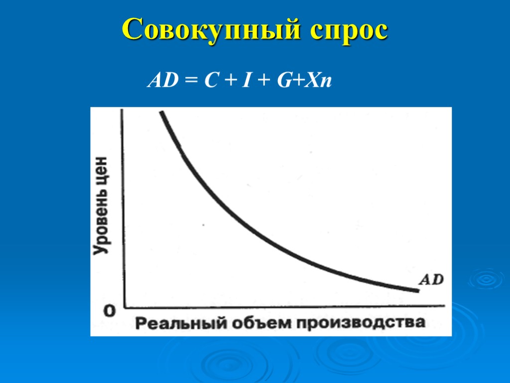 Совокупный спрос AD = C + I + G+Xn